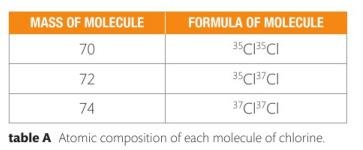 Table of chlorine molecular masses
