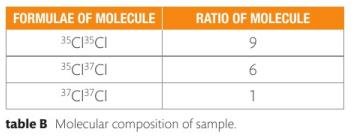 Table of chlorine molecular ratios