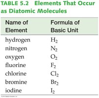 Table of diatomic elements
