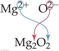 Magnesium and oxygen ionic formula