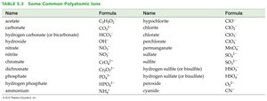 Table of common polyatomic ions