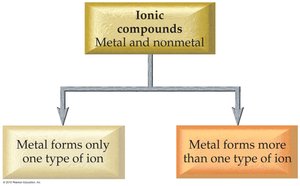 Categorizing types of ionic compounds