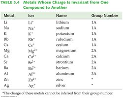 Table of metals with invariant charge