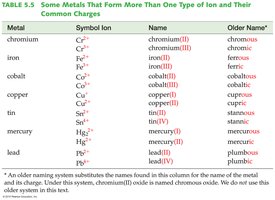 Table of metals with variable charge