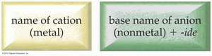 Naming binary ionic compounds