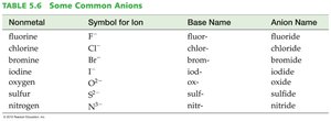 Table of common anions