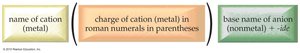 Naming binary ionic compounds with variable charge
