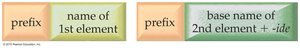 Naming molecular compounds