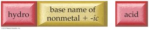 Naming binary acids