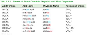 Table of common oxyacids and their oxyanions