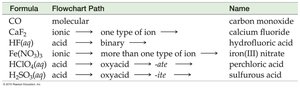 Nomenclature flowchart example