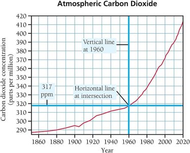 Graph of atmospheric carbon dioxide concentration over time