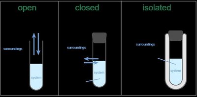 Diagram showing open, closed, and isolated systems