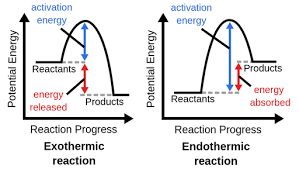 Energy diagrams for exothermic and endothermic reactions