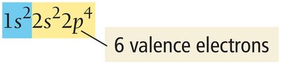 Electron configuration showing 6 valence electrons