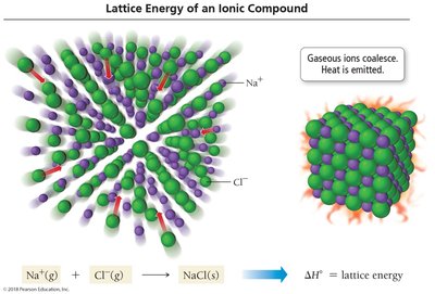 Lattice energy of an ionic compound