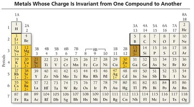 Periodic table highlighting metals with invariant charge