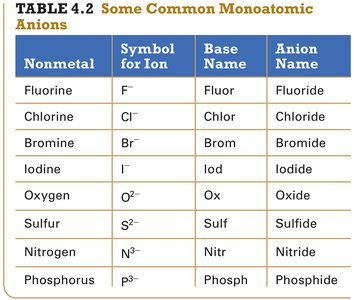 Table of common monoatomic anions