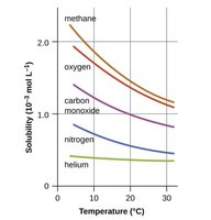 Solubility of gases in water as a function of temperature