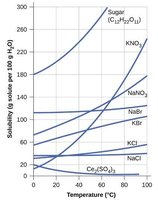 Solubility curves for various solids as a function of temperature