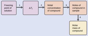 Flowchart for determining molar mass from freezing point depression
