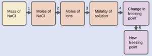 Flowchart for freezing point depression calculation with NaCl