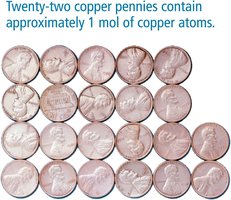 Twenty-two copper pennies contain approximately 1 mol of copper atoms.