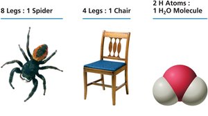 Conversion factors: 8 legs per spider, 4 legs per chair, 2 H atoms per H2O molecule