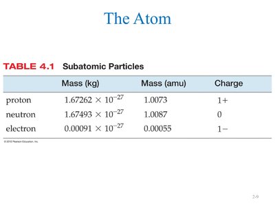 Table of subatomic particle properties