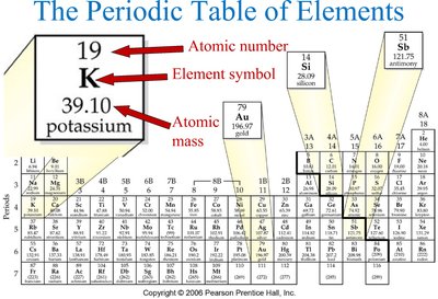 Element names and symbols