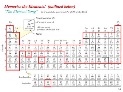 Atomic number, mass number, and neutron number