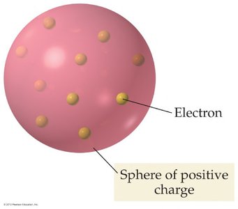 Thomson's Plum Pudding Model of the Atom