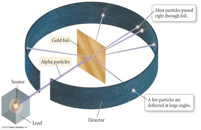Diagram of Rutherford's gold foil experiment