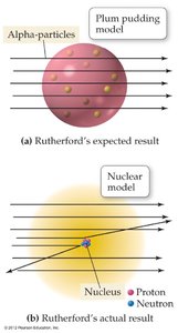 Comparison of Rutherford's expected and actual results