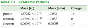Table of subatomic particles