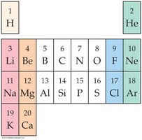 Periodic table with recurring properties