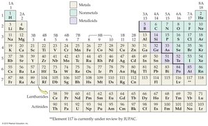 Periodic table showing metals, nonmetals, metalloids