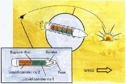 Binary chemical weapon diagram