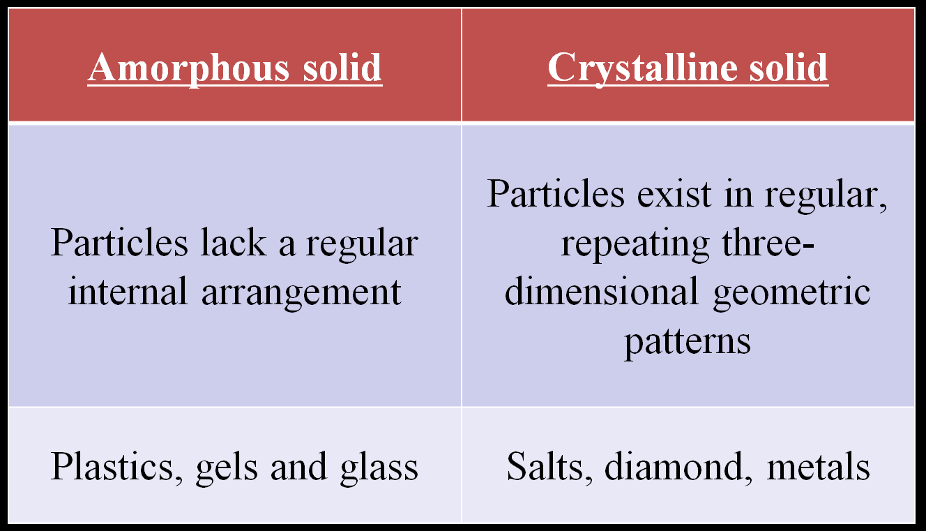 Comparison of amorphous and crystalline solids