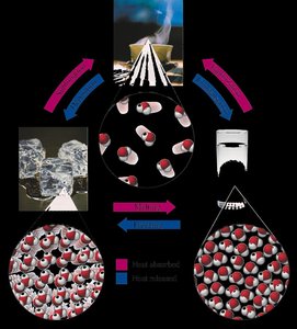 Physical changes: water in three states