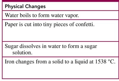 Table of physical changes