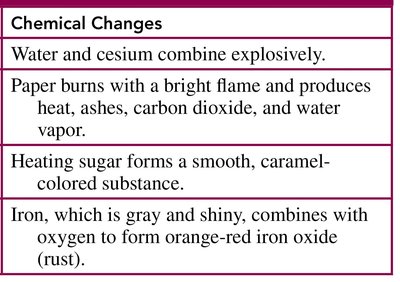 Table of chemical changes