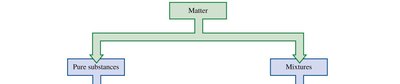 Classification of matter into pure substances and mixtures