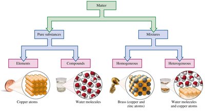 Detailed classification of matter: elements, compounds, homogeneous and heterogeneous mixtures