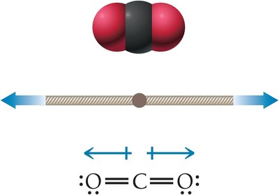 Dipole moments in CO2