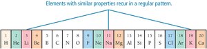 Recurring properties in the periodic table