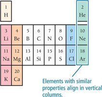 Vertical columns of similar properties