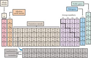Groups in the periodic table