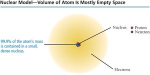 Nuclear model: volume of atom is mostly empty space