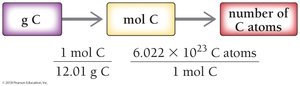 Solution map for converting grams of carbon to atoms